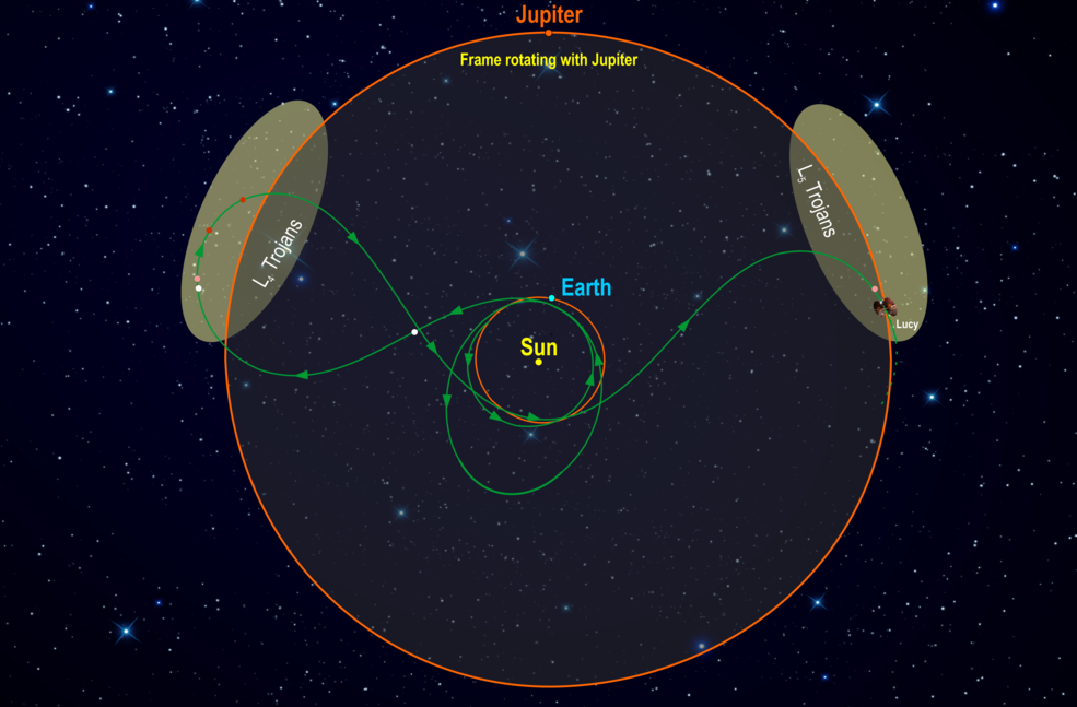 A rendering of the Lucy spacecraft's orbit around the Trojan Asteroids