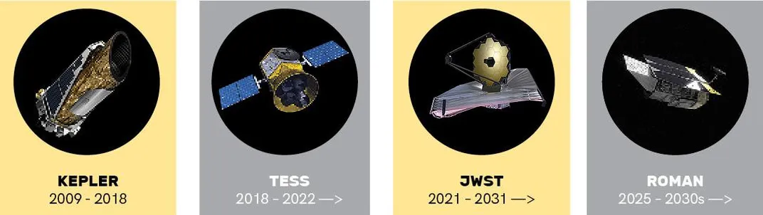 Kepler, Tess, JWST, and Roman