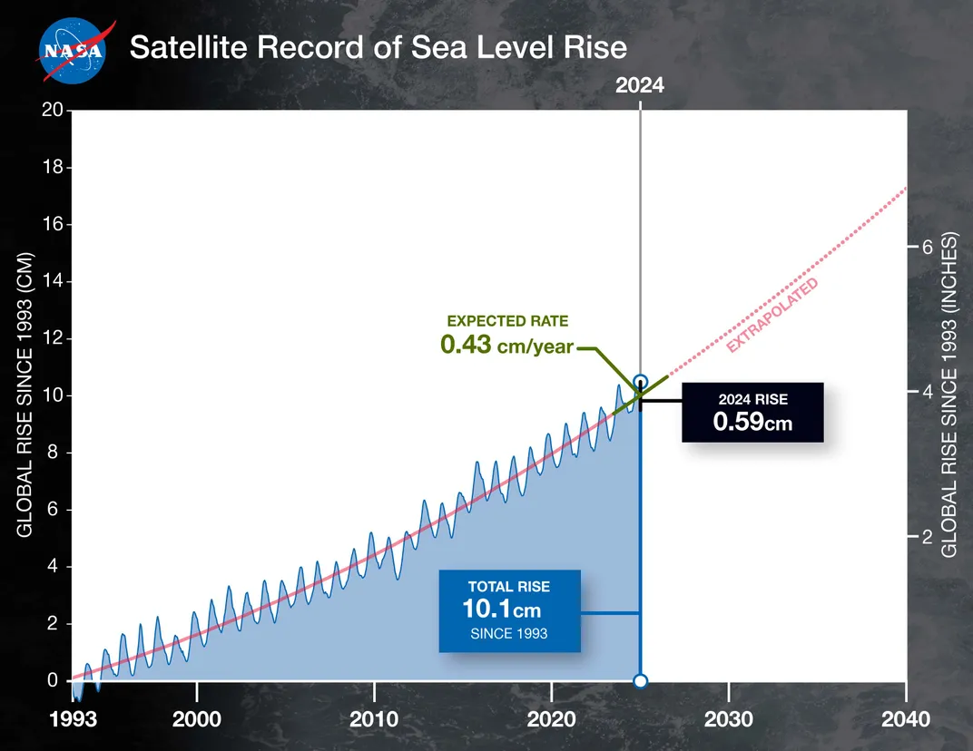 The solid red line indicates the trajectory of this increase. The dotted red line projects future sea level rise.