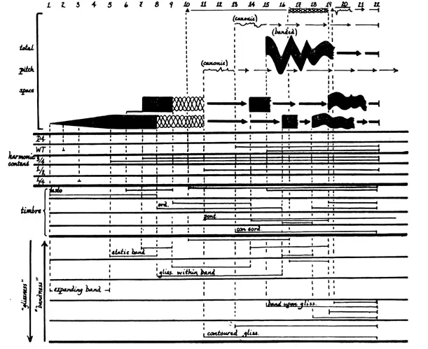 5 1/2 Examples of Experimental Music Notation