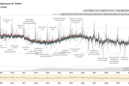A graph generated by the "hedonometer," a tool that measures happiness on Twitter going back to 2008. After George Floyd's killing, researchers measured the most negativity on English-language Twitter ever—making it the "saddest day in the history of Twitter," they say.