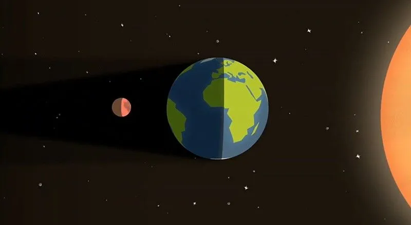 An illustration of the alignment of the Moon, Earth and Sun during a lunar eclipse