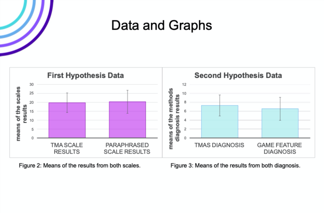 a slide showing TMA Scale results and paraphrased scale results in pink bars, both about the same height. On right, a scale showing TMAS diagnosis and game feature diagnosis bars, in cyan. The game feature diagnosis bar is lower than TMAS, but CIs overlap