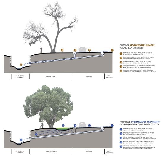 A diagram of a proposed design to address Santa Fe’s urban stormwater runoff