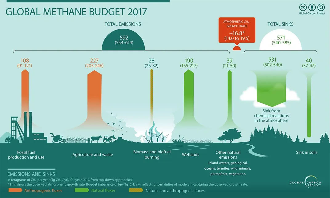 Methane emissions