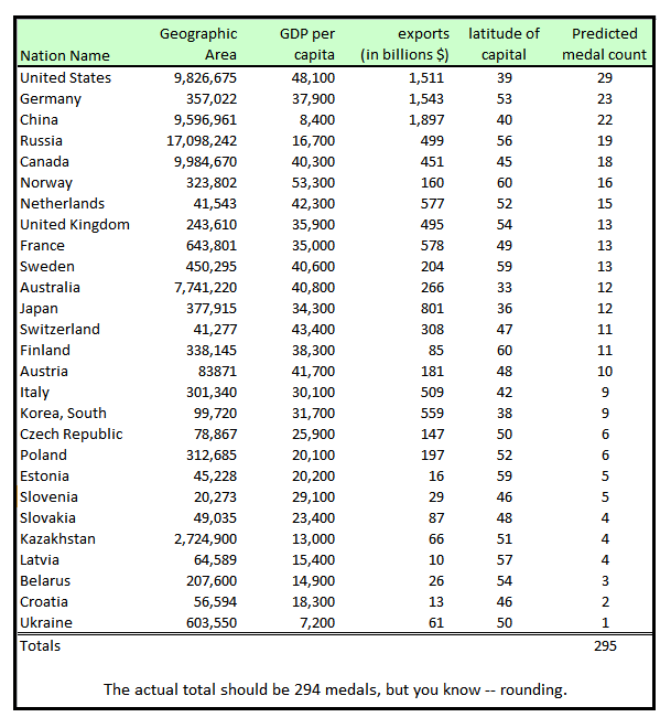 Can a Statistical Model Accurately Predict Olympic Medal Counts?