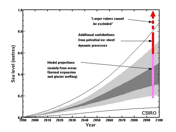 sea level rise by 2100