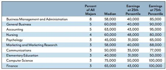 Eight of the Ten Highest-Paying College Majors Include the Word “Engineering”