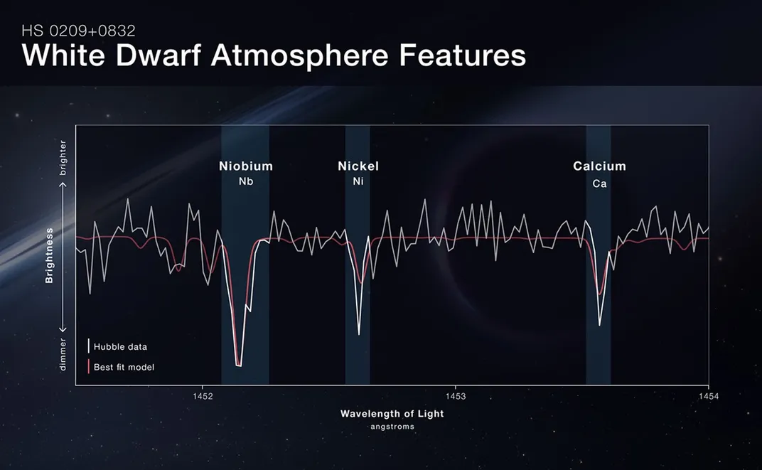 a graph showing Hubble data