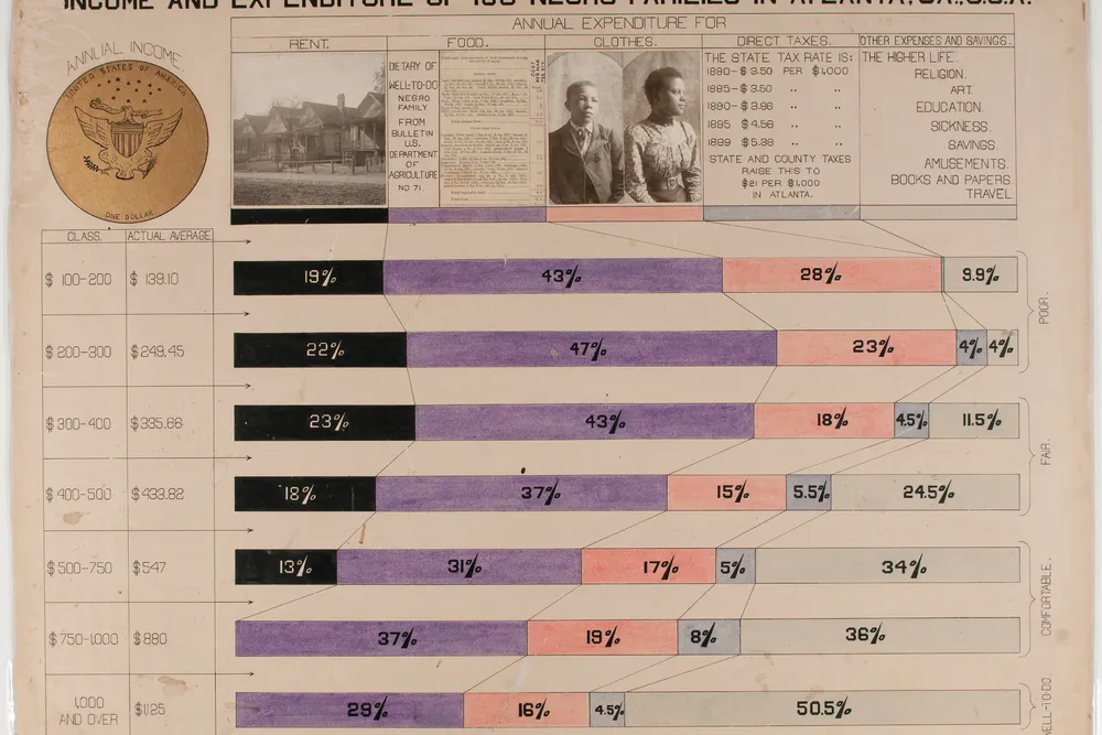Income and Expenditur of 150 Negro Families in Atlanta, a bar graph