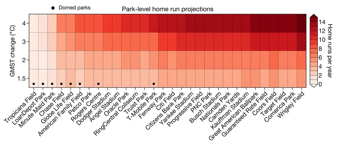 Home Runs Due to Climate Change By Ballpark