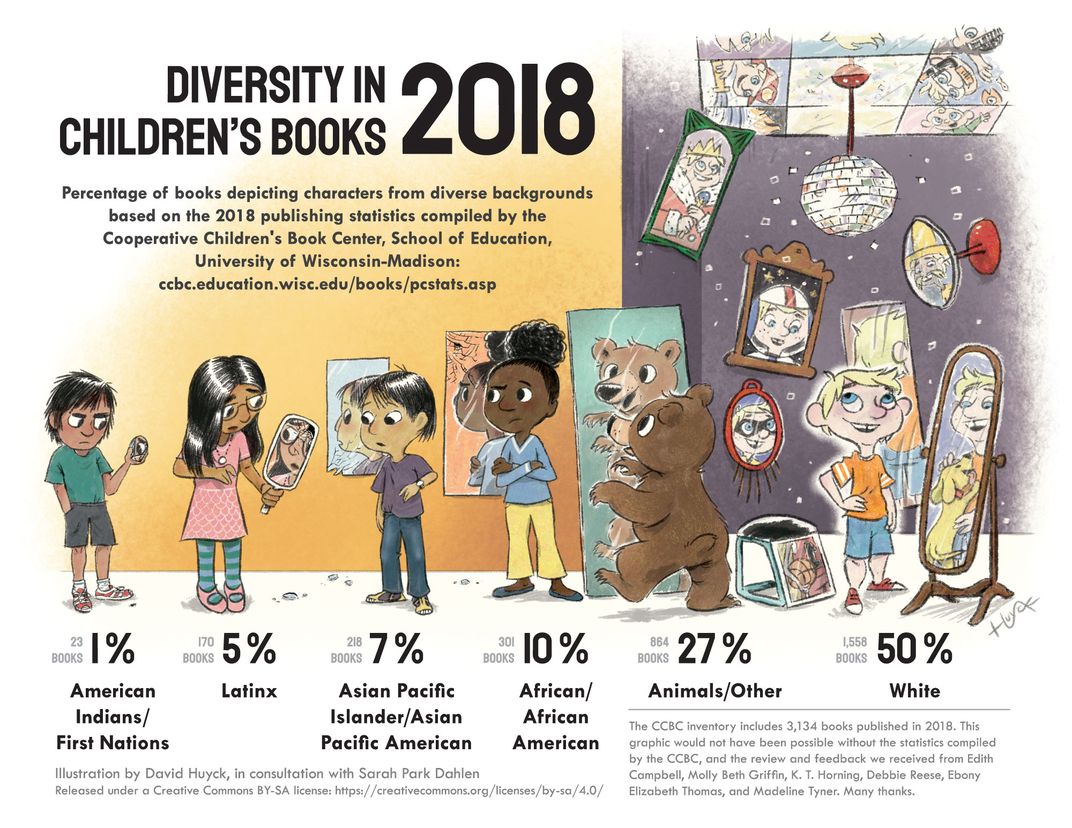 Infographic on the percentage of books depicting characters from diverse backgrounds.