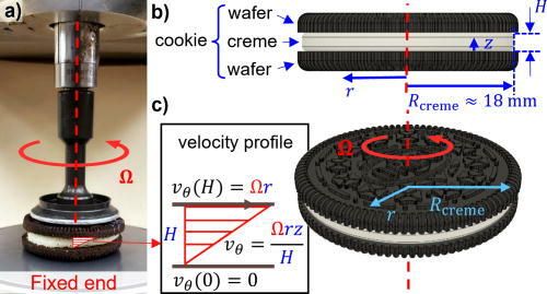 Graphic from Oreo research