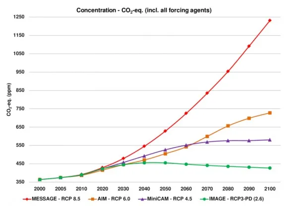 The changes in atmospheric carbon dioxide concentration