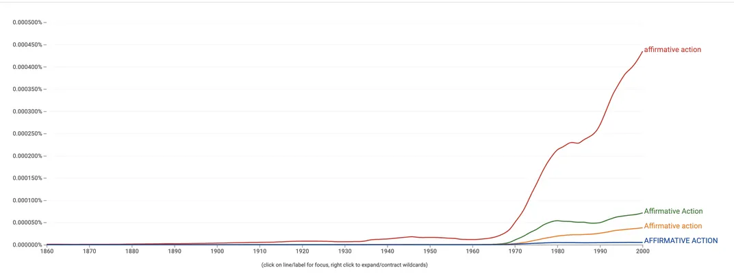 Tracking the phrase "affirmative action" over time