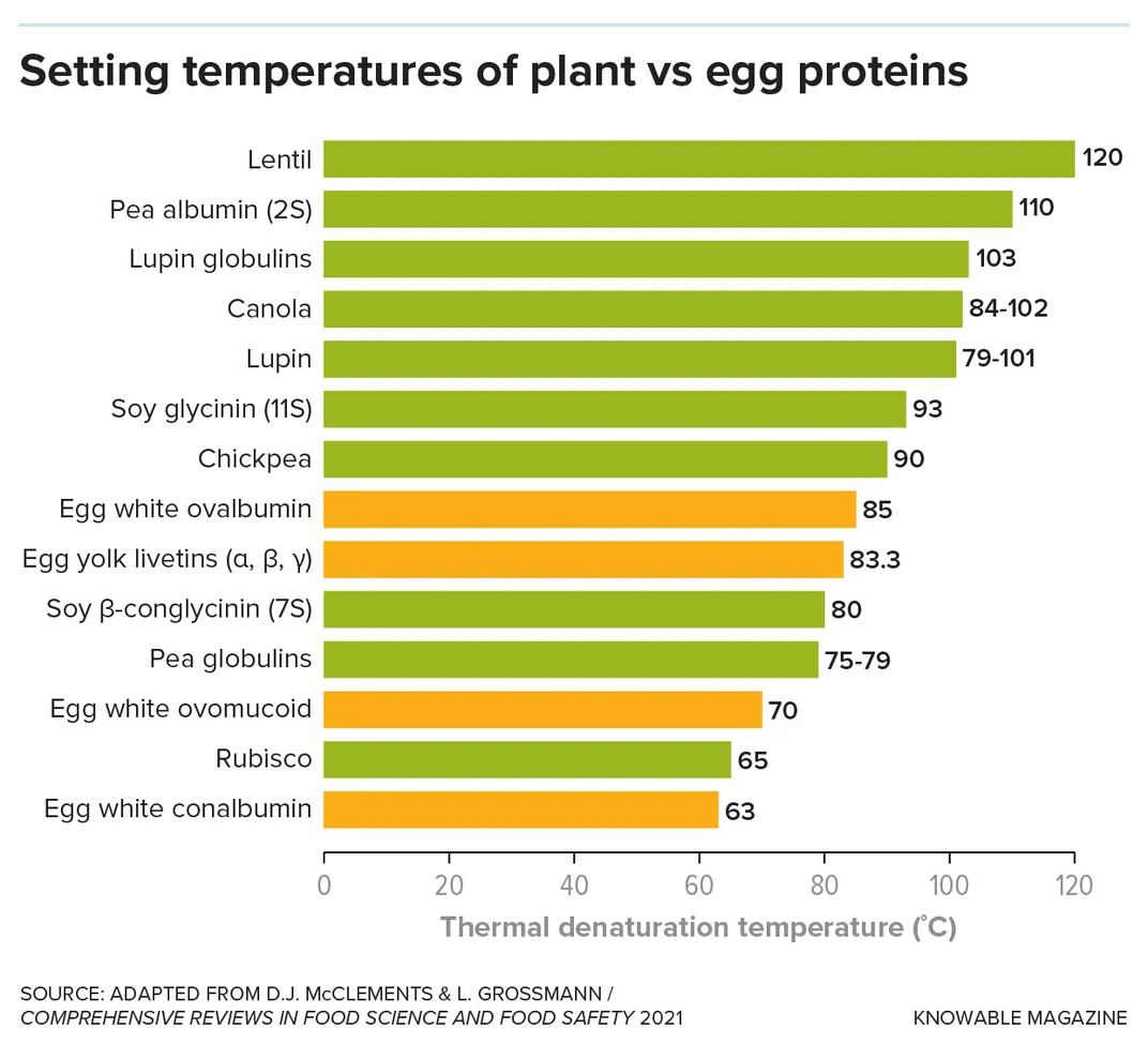 Scientists Are Trying to Crack the Recipe for the Perfect Plant-Based Eggs
