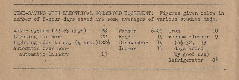 Table with statistics entitled "time-saving with electrical household equipment."