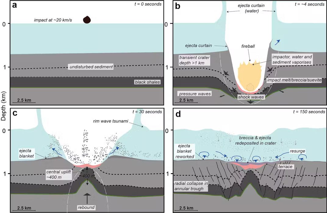 Model of the impact sequence at the Nadir Crater in four images