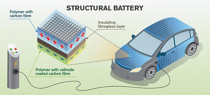 Let's Build Cars Out of Batteries