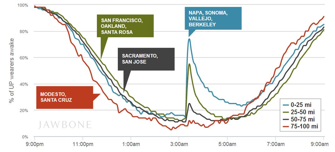 <a href="https://jawbone.com/blog/napa-earthquake-effect-on-sleep/">Jawbone</a>