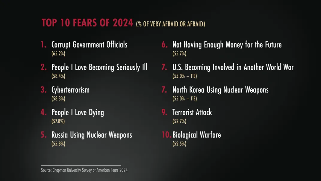 Graphic showing Americans' top 10 fears in 2024
