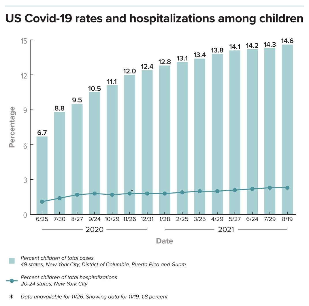 Covid-19 Hospitalization Rates Among Children