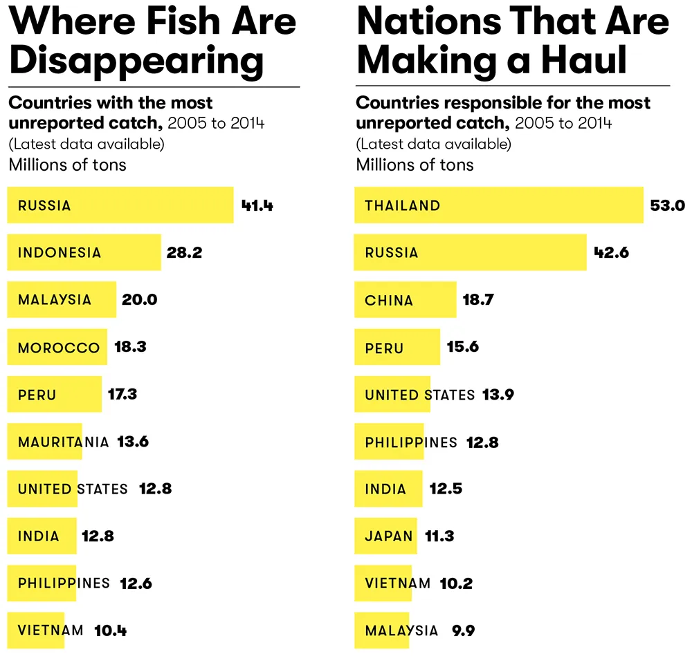 where fish are disappearing and nations responsible for the most unreported catches