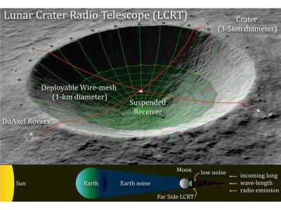 A conceptual diagram, showing the installation of a telescope in a crater on the far (dark) side of the moon.