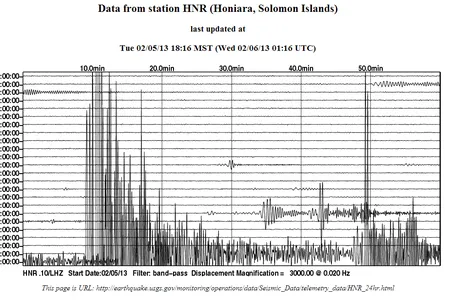 A seismogram records the motion of the magnitude 8.0 earthquake.