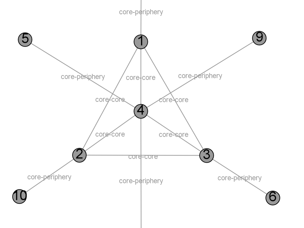 A Network with an idealized core–periphery structure