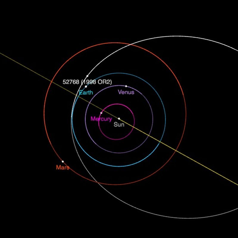 the orbits of most asteroids