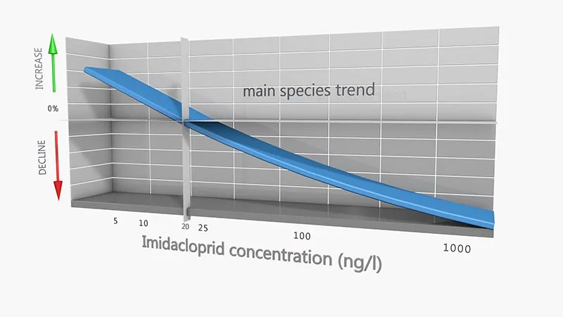 Pesticide correlation graph