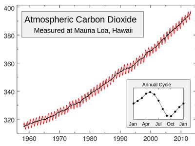 For the first time in human history the atmospheric concentration of carbon dioxide has reached 400 parts per million.
