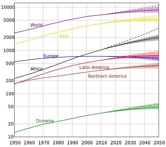 Human population growth