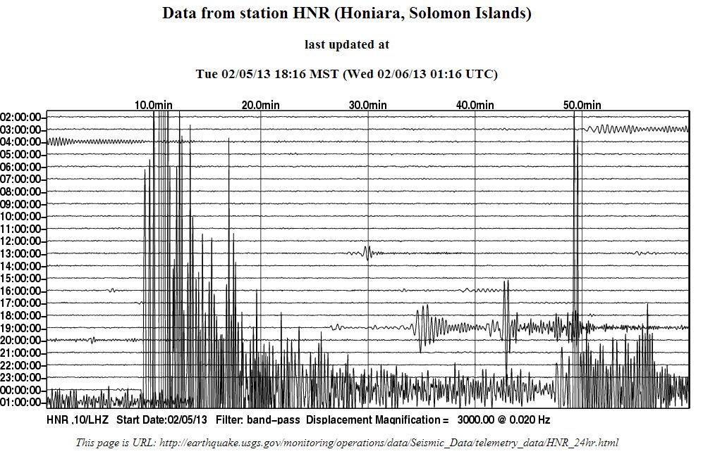 A seismogram records the motion of the magnitude 8.0 earthquake.