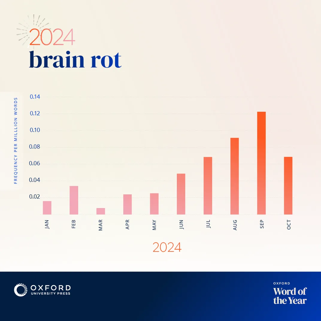 Brain Rot Graph