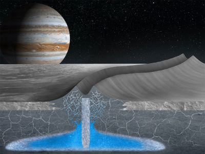 Europa became an interest to researchers as a place that potentially could harbor life after observations from Earth-bound telescopes and space probes&nbsp;found evidence of an ocean 10 to 15 miles beneath the icy surface. This drawing illustrates a possible water pocket within the ice that may contribute to ridges forming on the moon&#39;s surface.