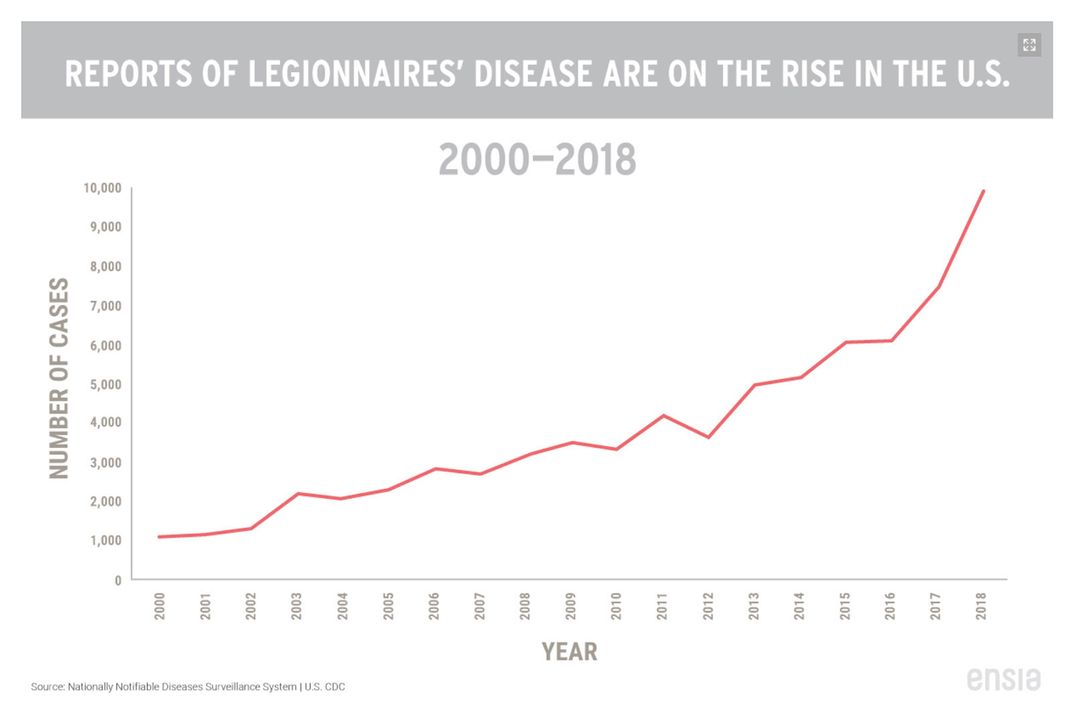 Legionnaires' Disease Statistics