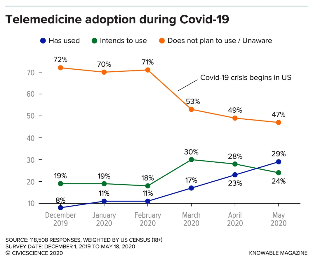 Is COVID-19 the Tipping Point for Telemedicine?