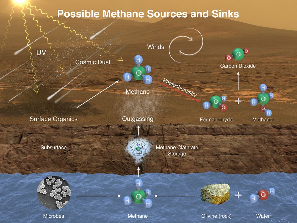A NASA image shows possible sources of methane on the planet. Source:NASA/JPL-Caltech/SAM-GSFC/Univ. of Michigan
