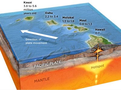 Hawaiian Islands