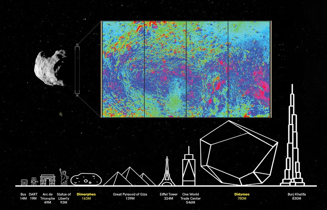 graphic comparing Didymos and Dimorphos to famous buildings. Didymos is larger than every one except for the Burj Khalifa, while Dimorphos is smaller, shorter than the Statue and Liberty and Great Pyramid of Giza