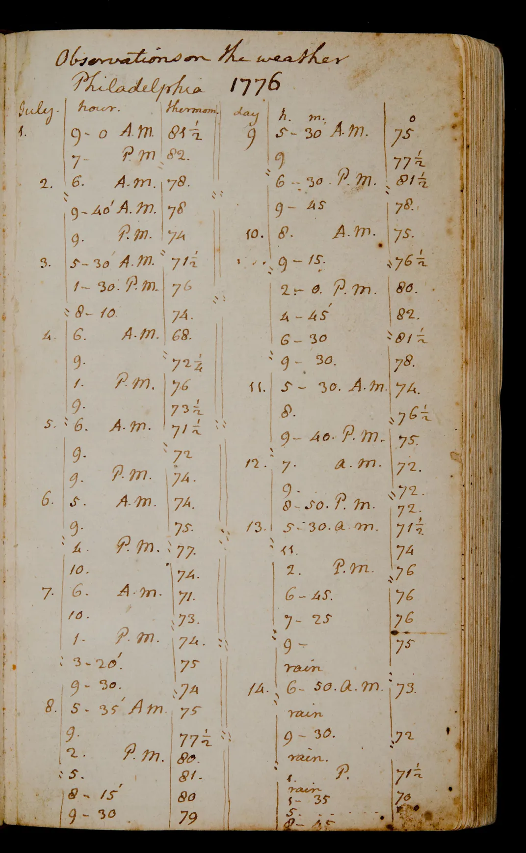 Jefferson's daily weather observations for July 1, 1776, through July 14, 1776
