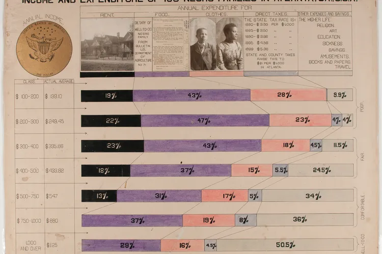 Income and Expenditur of 150 Negro Families in Atlanta, a bar graph