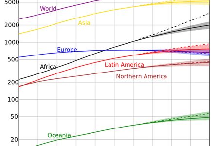 Human population growth. Data: United Nations Department of Economic and Social Affairs