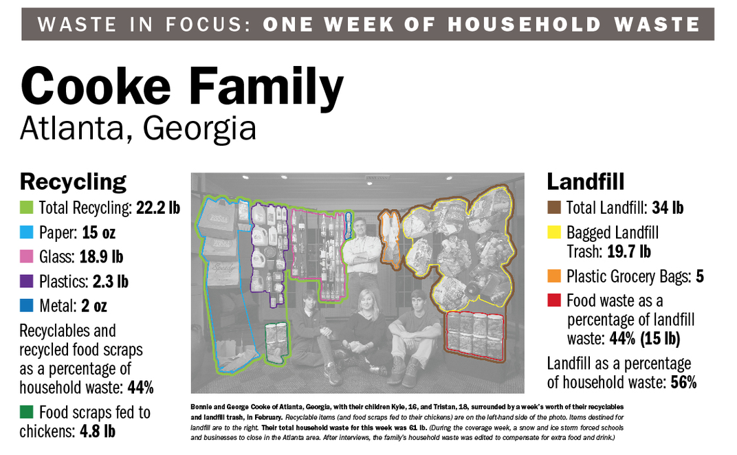 Cooke Family Waste Data