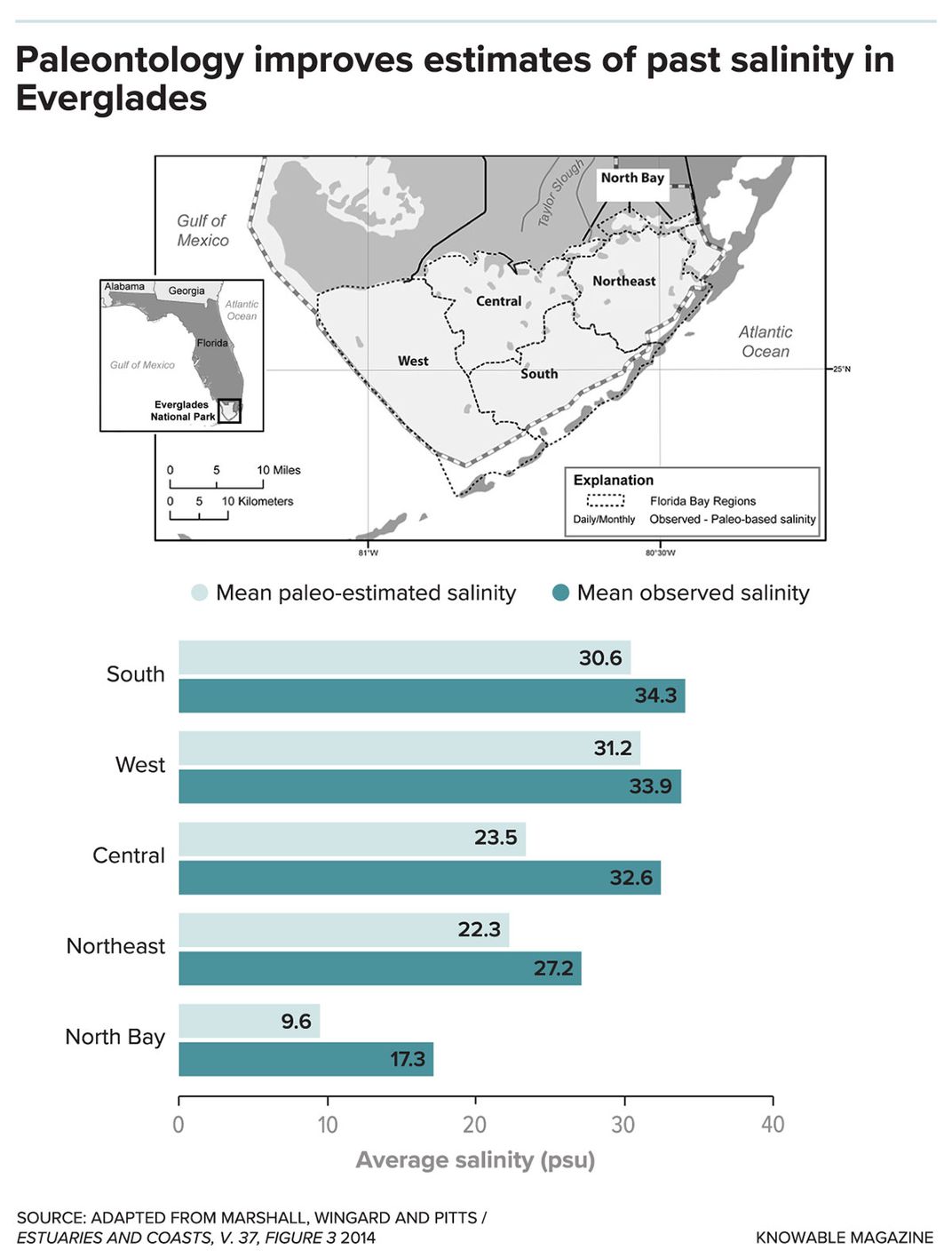 Past Salinity of Everglades Graphic