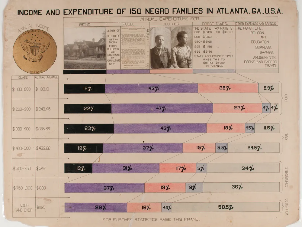 Income and Expenditur of 150 Negro Families in Atlanta, a bar graph