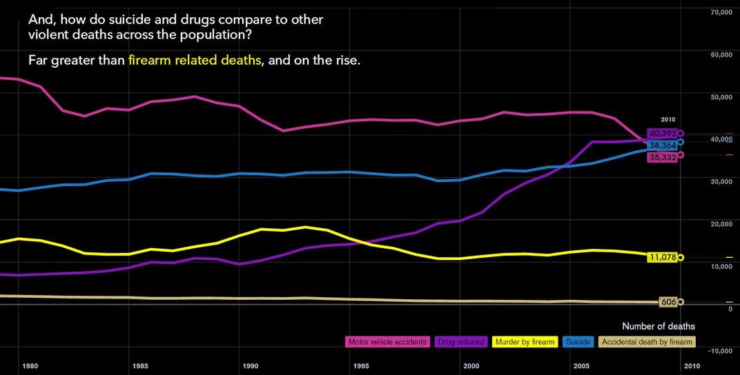 <a href="http://www.bloomberg.com/dataview/2014-04-17/how-americans-die.html?alcmpid=view">Michael Klein / Bloomberg</a></div>