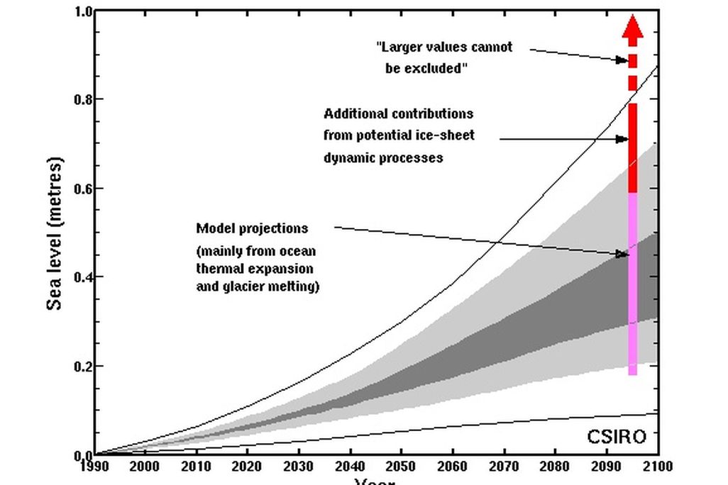 sea level rise by 2100